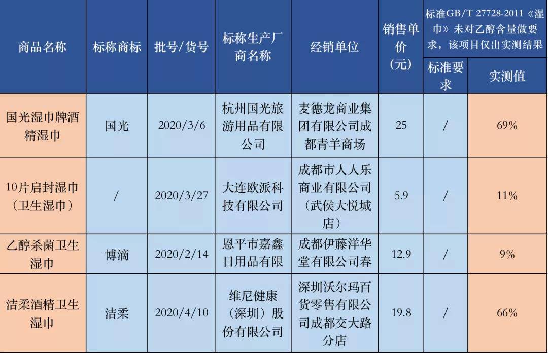 款湿巾测评：仅四款样品检出乙醇成分麻将胡了试玩用卫生湿巾消毒？30