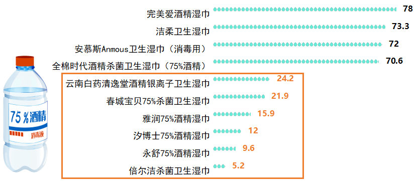 令人咂舌！看看最新出炉的消毒湿巾对比实验结果！PG电子游戏麻将胡了标称酒精浓度75%测试结果(图3)