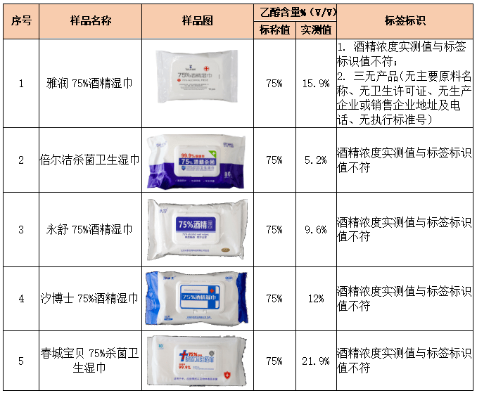 令人咂舌！看看最新出炉的消毒湿巾对比实验结果！PG电子游戏麻将胡了标称酒精浓度75%测试结果(图8)